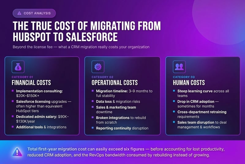 infographic showing true cost of CRM migration from HubSpot to Salesforce including implementation cost, downtime, and adoption challenges