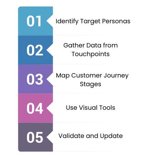 Buyer journey process