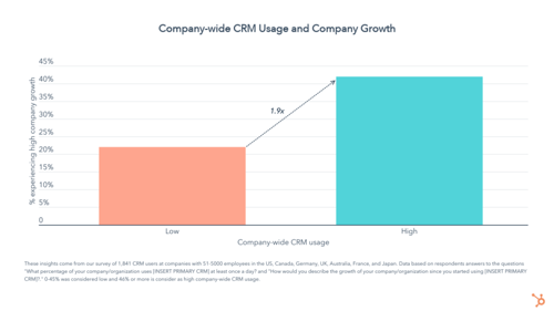 CRM usage