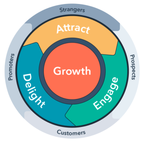 HubSpot Flywheel