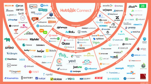 HubSpot intergations