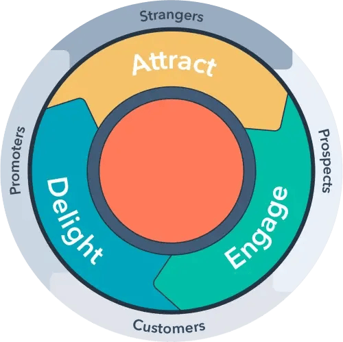 HubSpot flywheel