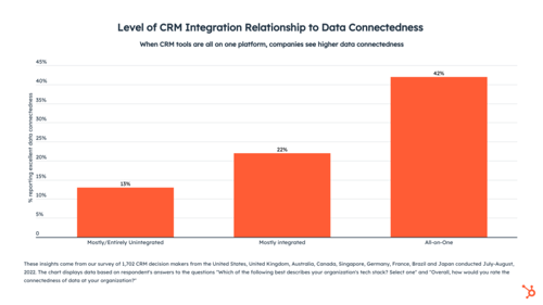 CRM integrations