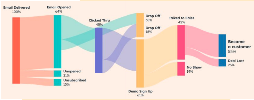 HubSPot customer journey