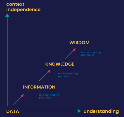 Wisdom graph