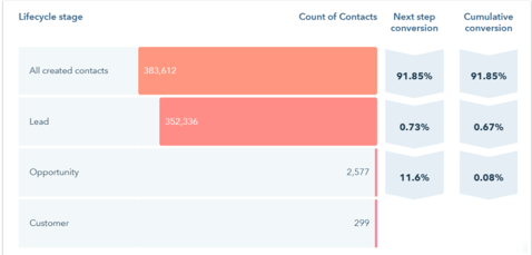 HubSpot funnel report