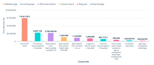 HubSpot - Contact attribution report