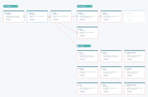 HubSpot Data Model