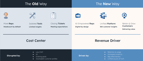 HubSpot service hub 