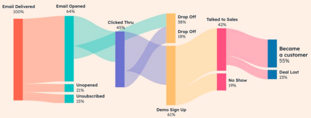 customer journey hubspot