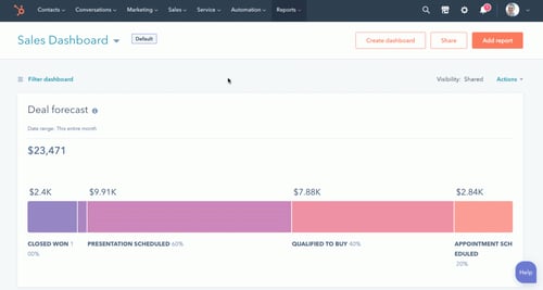 HubSpot forecast tool