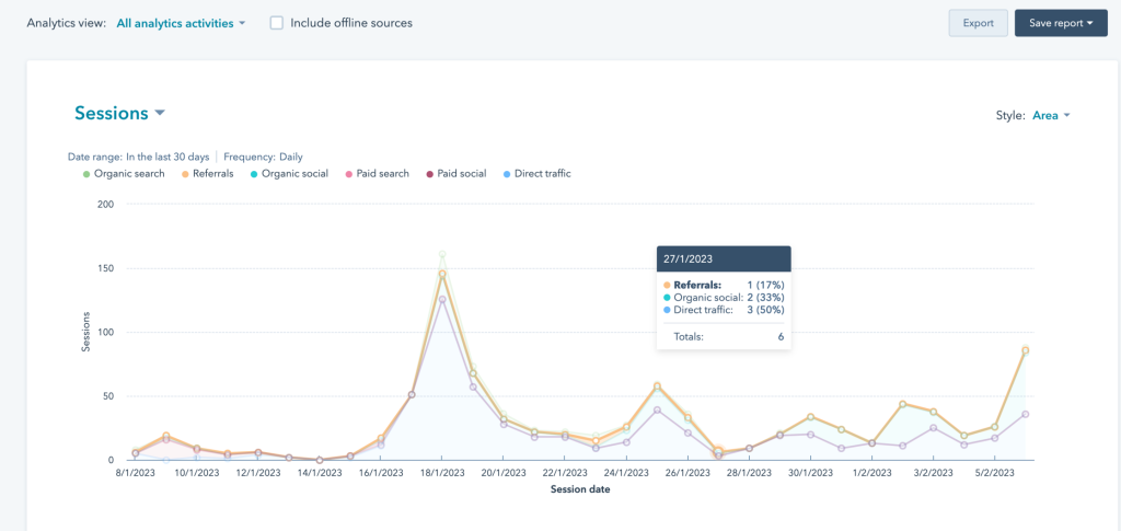 hubspot traffic analytics