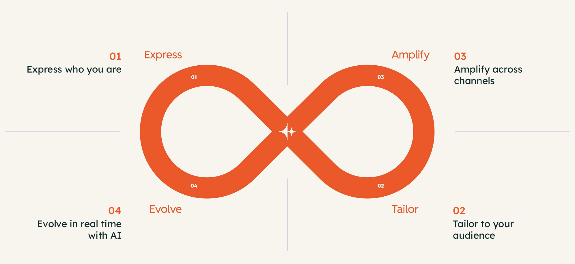 Loop Explained HubSpot