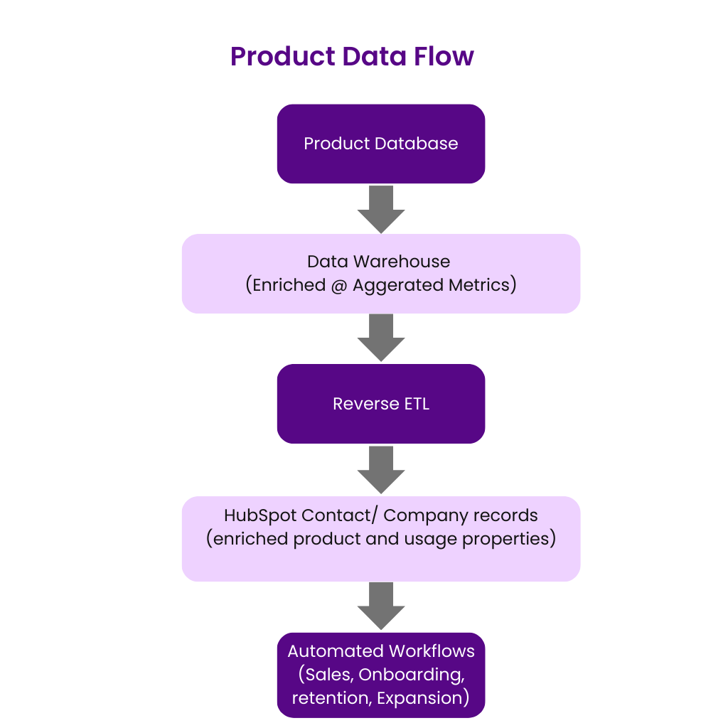 Product Data FLow