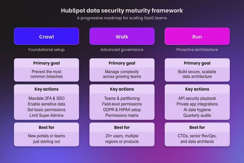 HubSpot data security maturity framework: Crawl (foundational setup) → Walk (advanced governance) → Run (proactive architecture for scale) — a structured approach for RevOps and Marketing Ops leaders