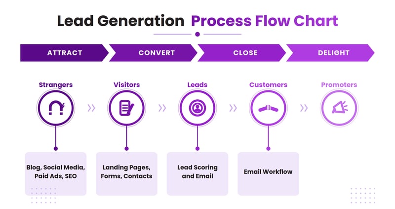 Flow chart showing the lead generation process from attract to delight, moving from strangers to visitors, leads, customers, and promoters across blog, social media, paid ads, SEO, landing pages, forms, lead scoring, and email workflow.