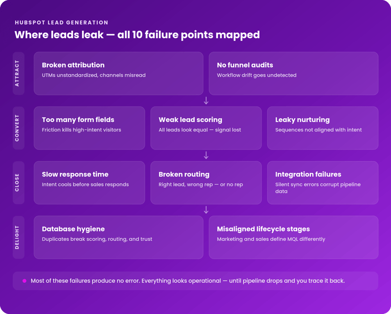 Infographic showing where leads leak in HubSpot across the funnel, including attribution, form friction, lead scoring, routing, integrations, database hygiene, and lifecycle stage alignment.