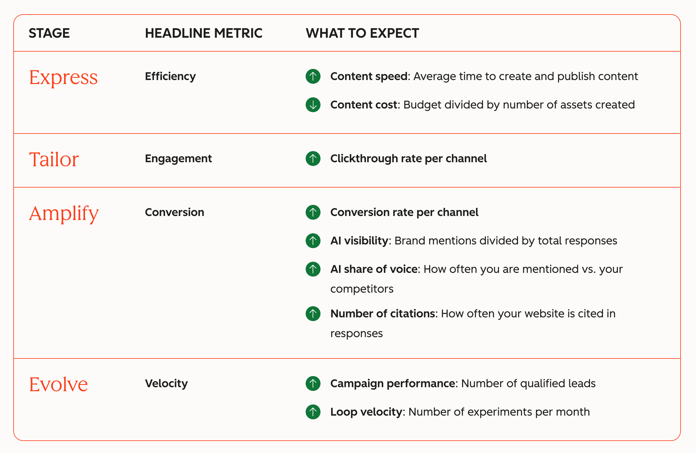 HubSpot Loop Marketing metrics