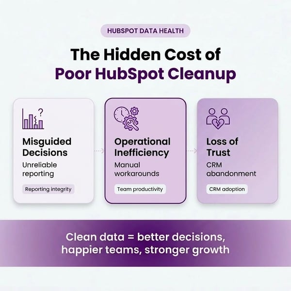 infographic showing the impact of poor HubSpot data quality including misguided decisions, operational inefficiency, and loss of trust leading to reduced CRM adoption
