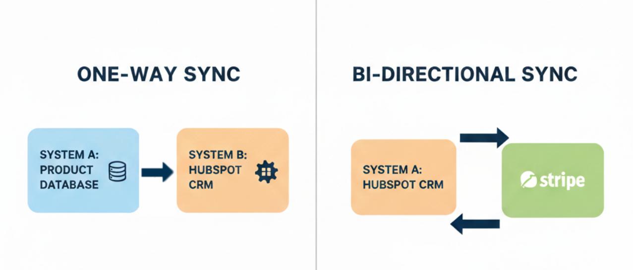 One way sync vs two way
