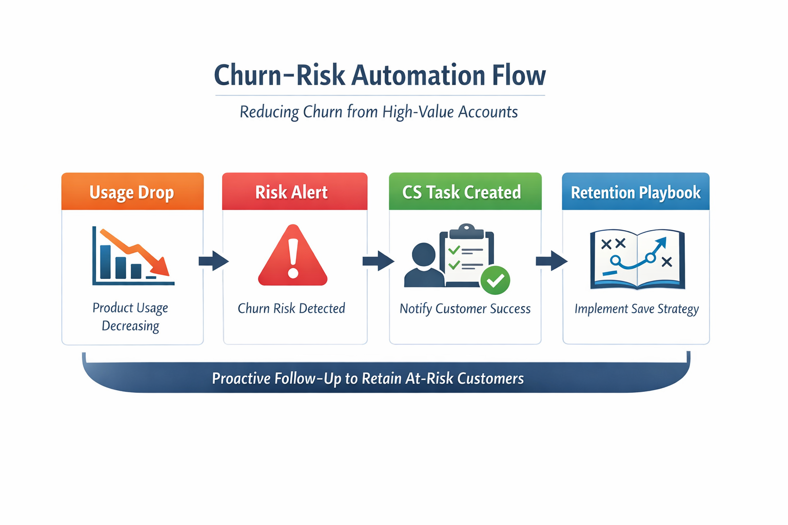 Churn-Risk Automation Flow