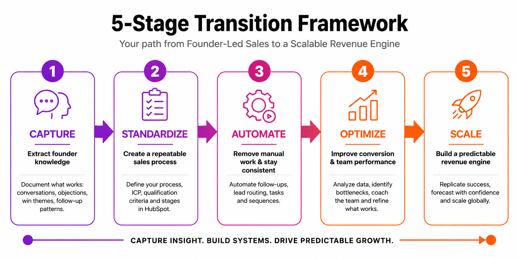 Diagram showing a five-stage transition from founder-led sales to a scalable revenue engine: capture, standardize, automate, optimize, and scale.