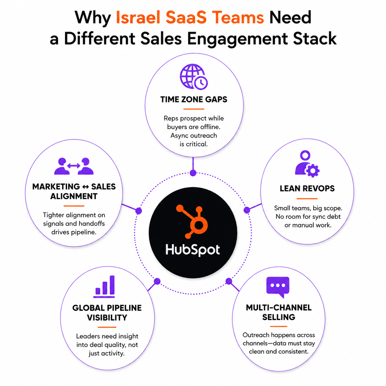 Diagram, "Why Israel SaaS Teams Need a Different Sales Engagement Stack": a HubSpot logo at the center connected to five drivers — Time Zone Gaps (reps prospect while buyers are offline, so async outreach is critical), Lean RevOps (small teams, big scope, no room for sync debt or manual work), Multi-Channel Selling (outreach spans channels, so data must stay clean and consistent), Global Pipeline Visibility (leaders need insight into deal quality, not just activity), and Marketing–Sales Alignment (tighter alignment on signals and handoffs drives pipeline).