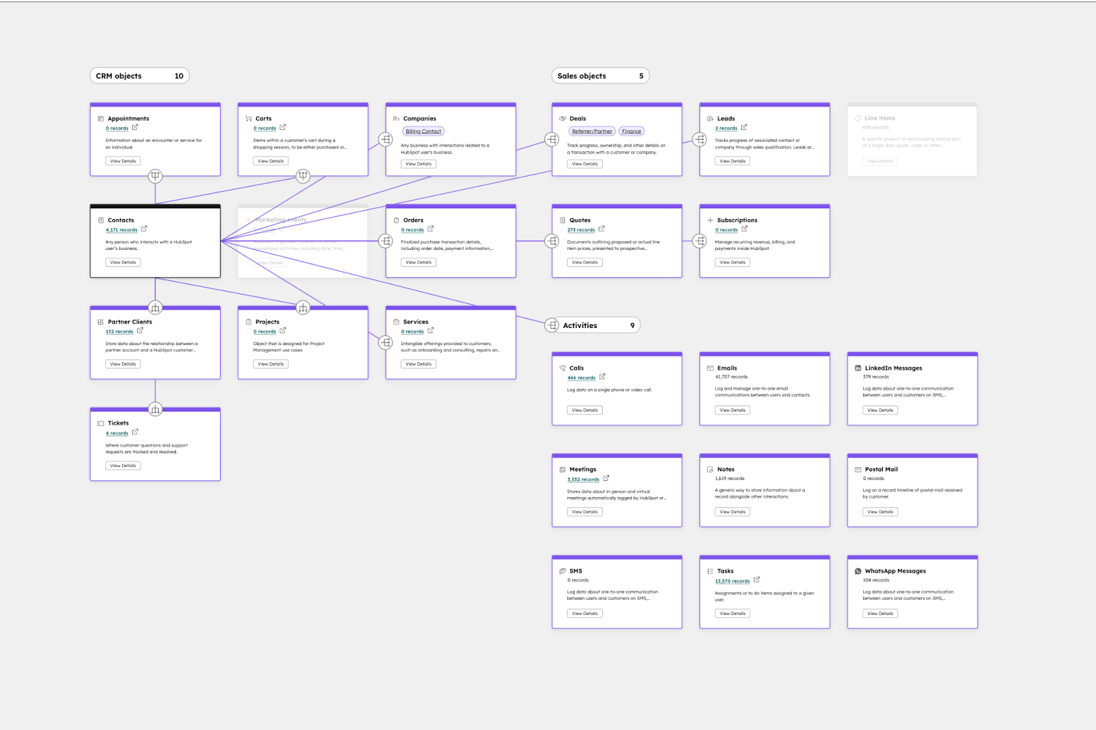 example of HubSpot CRM architecture with custom objects like subscriptions and orders connected to contacts and deals for SaaS companies