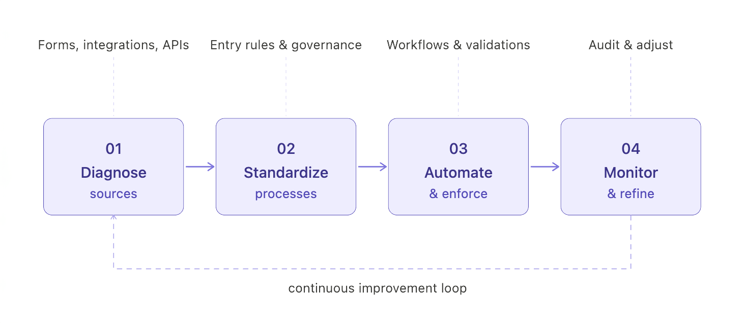Diagram showing a four-step HubSpot data governance framework for preventing duplicate records: Step 1 Diagnose sources (forms, integrations, APIs), Step 2 Standardize processes (entry rules and governance), Step 3 Automate and enforce (workflows and validations), Step 4 Monitor and refine (audit and adjust) — connected by a continuous improvement loop.