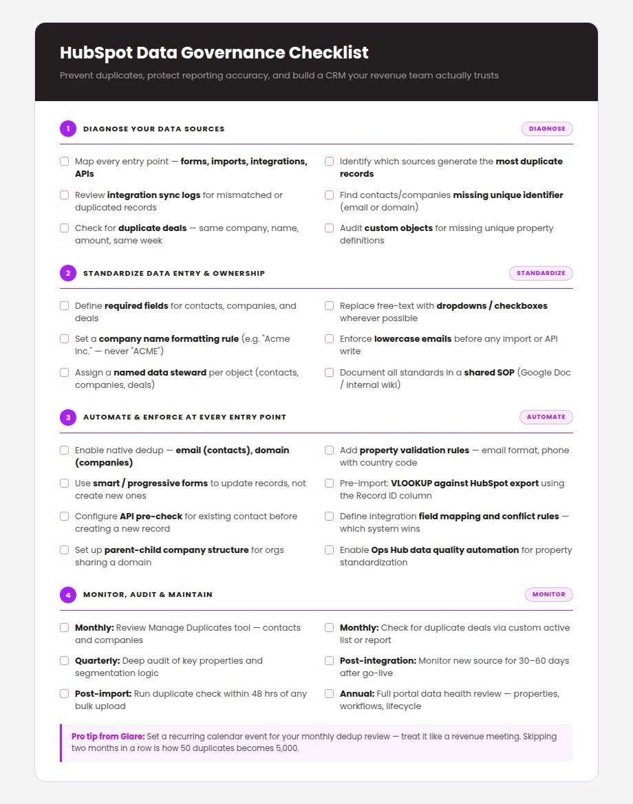 HubSpot Data Governance Checklist by Glare — four-step framework for preventing duplicate records: Diagnose data sources, Standardize data entry, Automate enforcement at every entry point, and Monitor on a monthly, quarterly, and annual cadence.