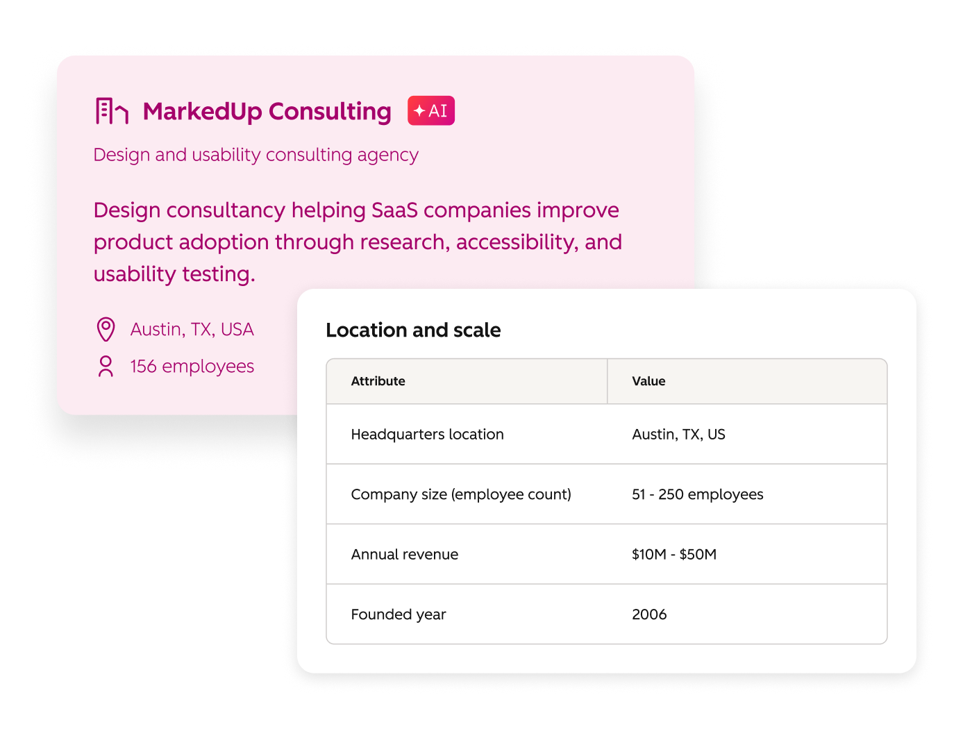 HubSpot AI company profile for MarkedUp Consulting, showing its business description, headquarters, employee count, and revenue range.