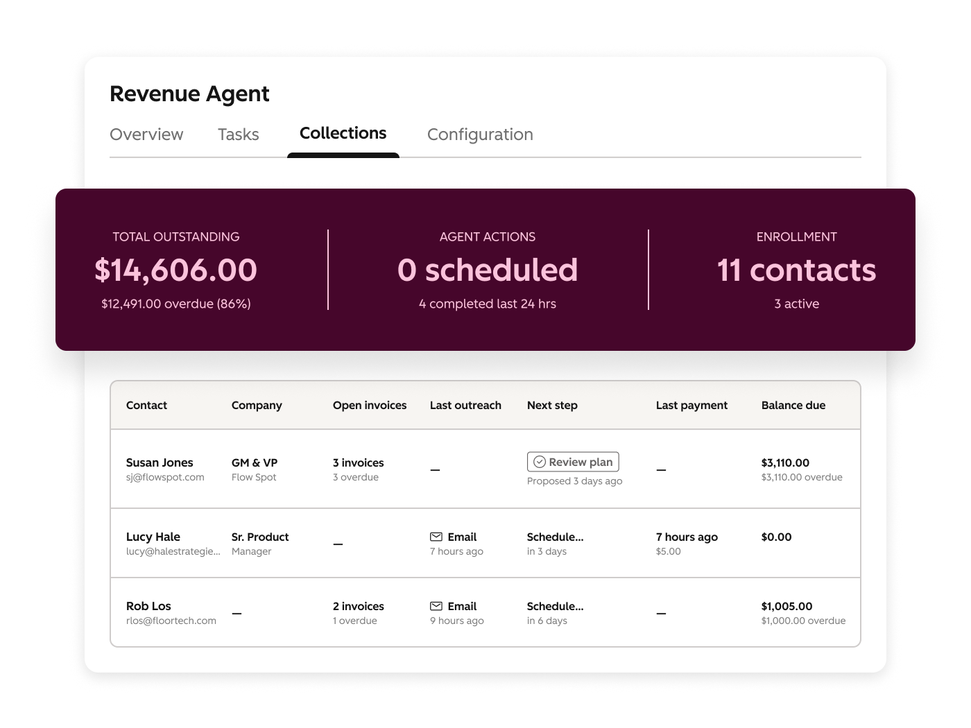 HubSpot Revenue Agent Collections view showing outstanding invoices, overdue balances, contact enrollment, and outreach next steps.